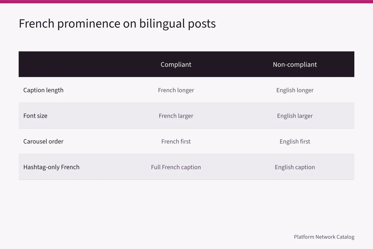 Comparison table of French versus English prominence in bilingual social posts (Bill 96 and platform content in Montreal, what francophone managers must file)