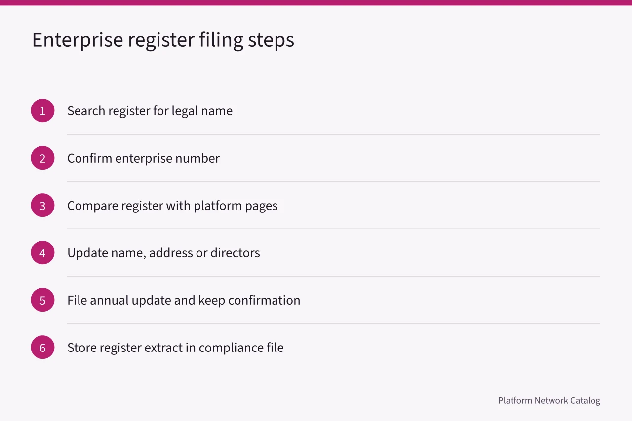 Six-step sequence for checking and updating the Quebec enterprise register (Bill 96 and platform content in Montreal, what francophone managers must file)