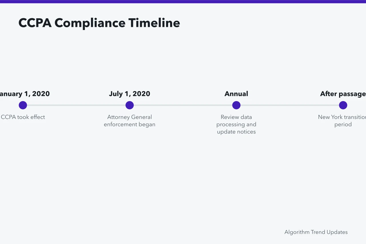 Timeline of CCPA effective date, enforcement start, annual reviews, and New York transition (California and New York privacy laws force social media algorithm disclosures)