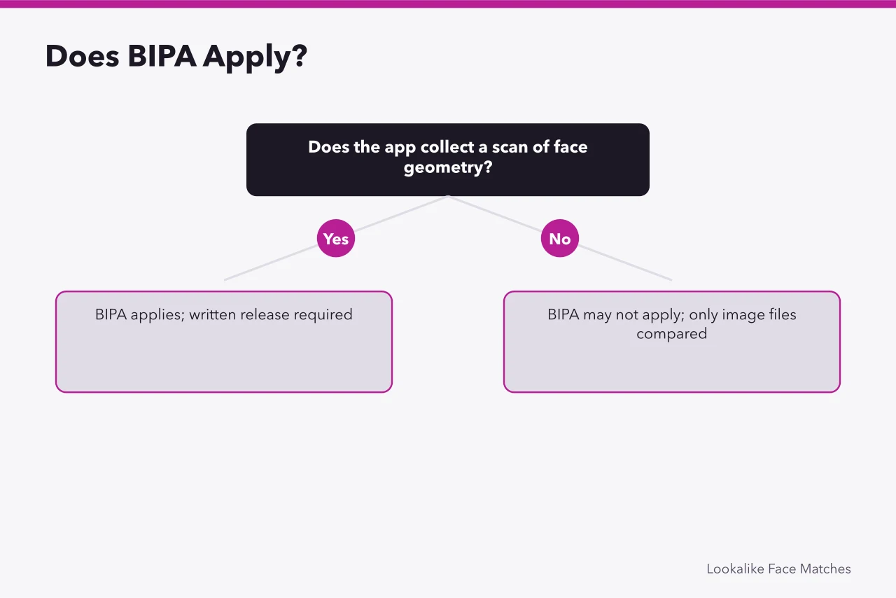 Decision flow: face geometry scan triggers BIPA; image comparison may not (Face Match App Illinois Law: The Biometric Question to Ask First)