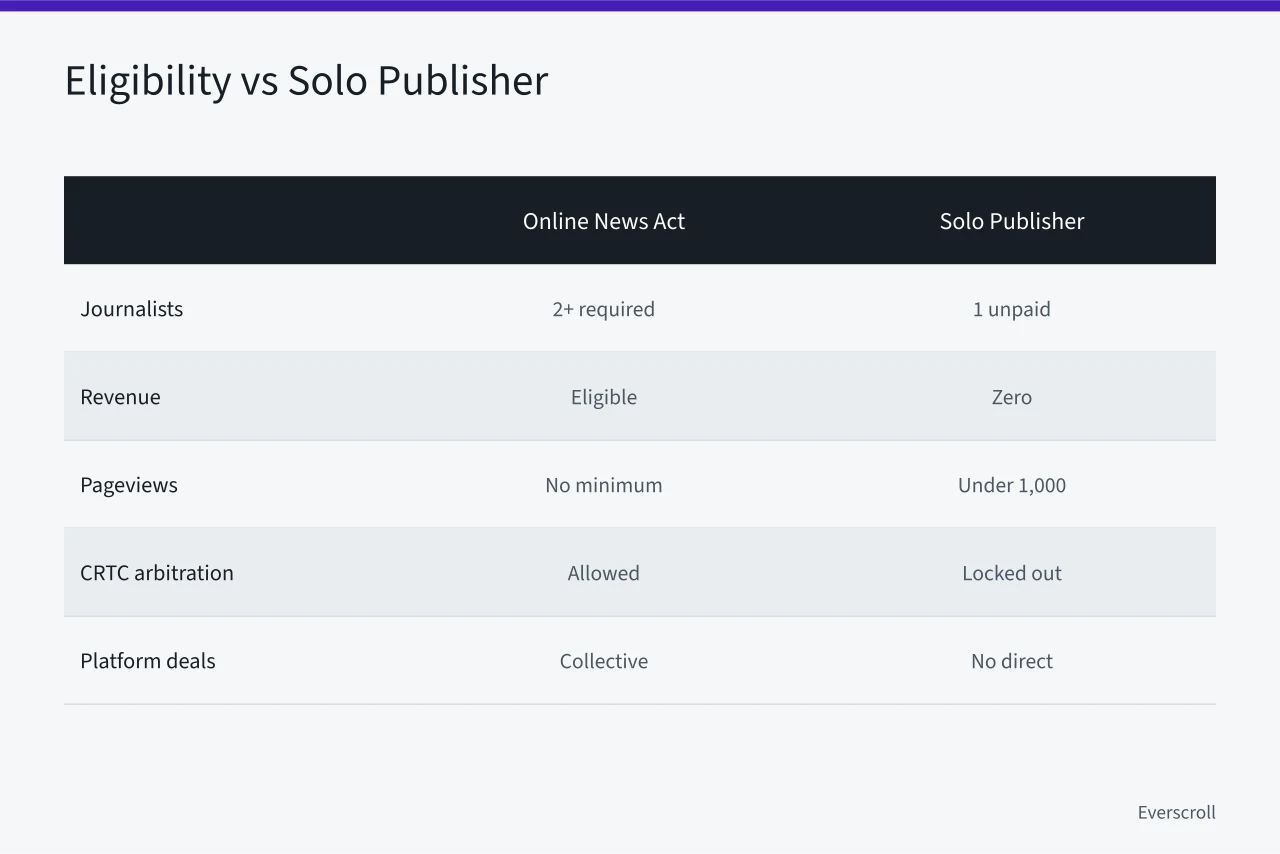 Comparison table of Online News Act eligibility versus a solo publisher's limits (Online News Act vs Platform Deals: What Canadian Publishers Face)