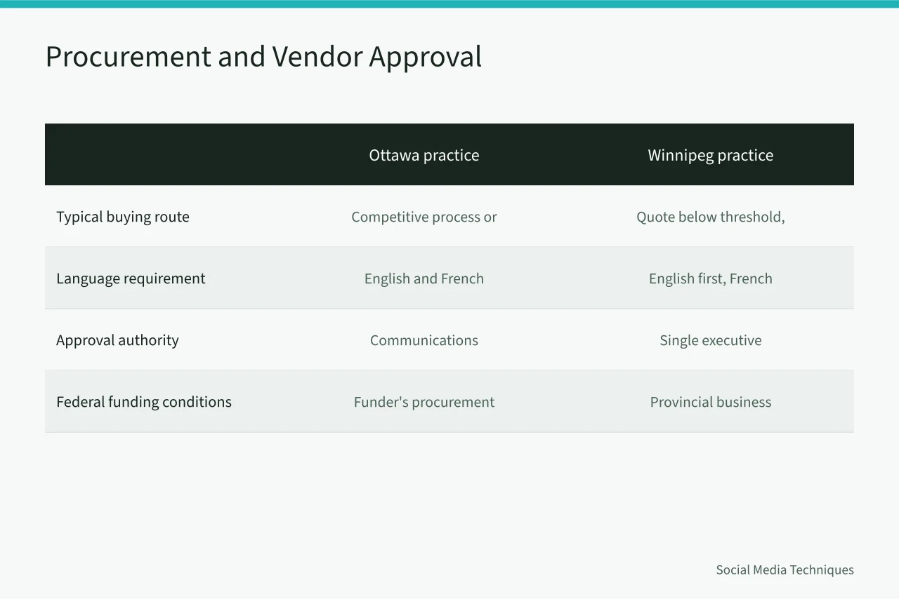 Comparison table of Ottawa and Winnipeg procurement practices for social media tools (Ottawa and Winnipeg public sector social media rules compared)