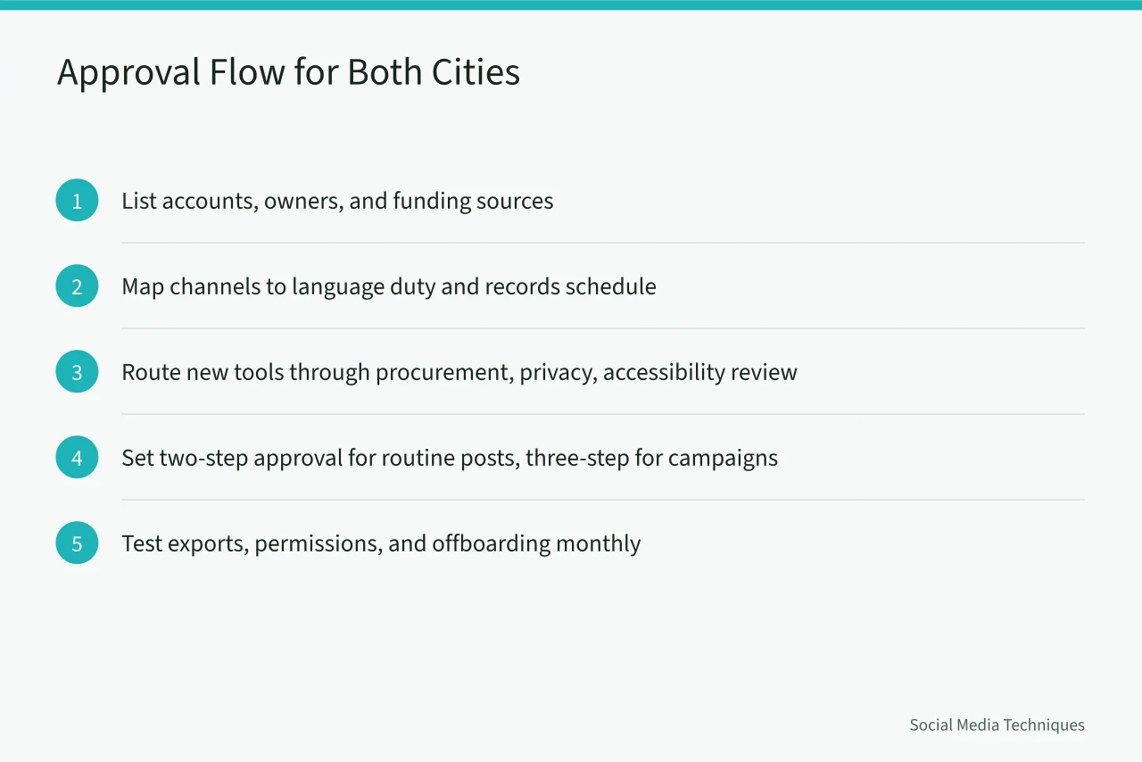 Five-step approval flow diagram for social media in public sector (Ottawa and Winnipeg public sector social media rules compared)