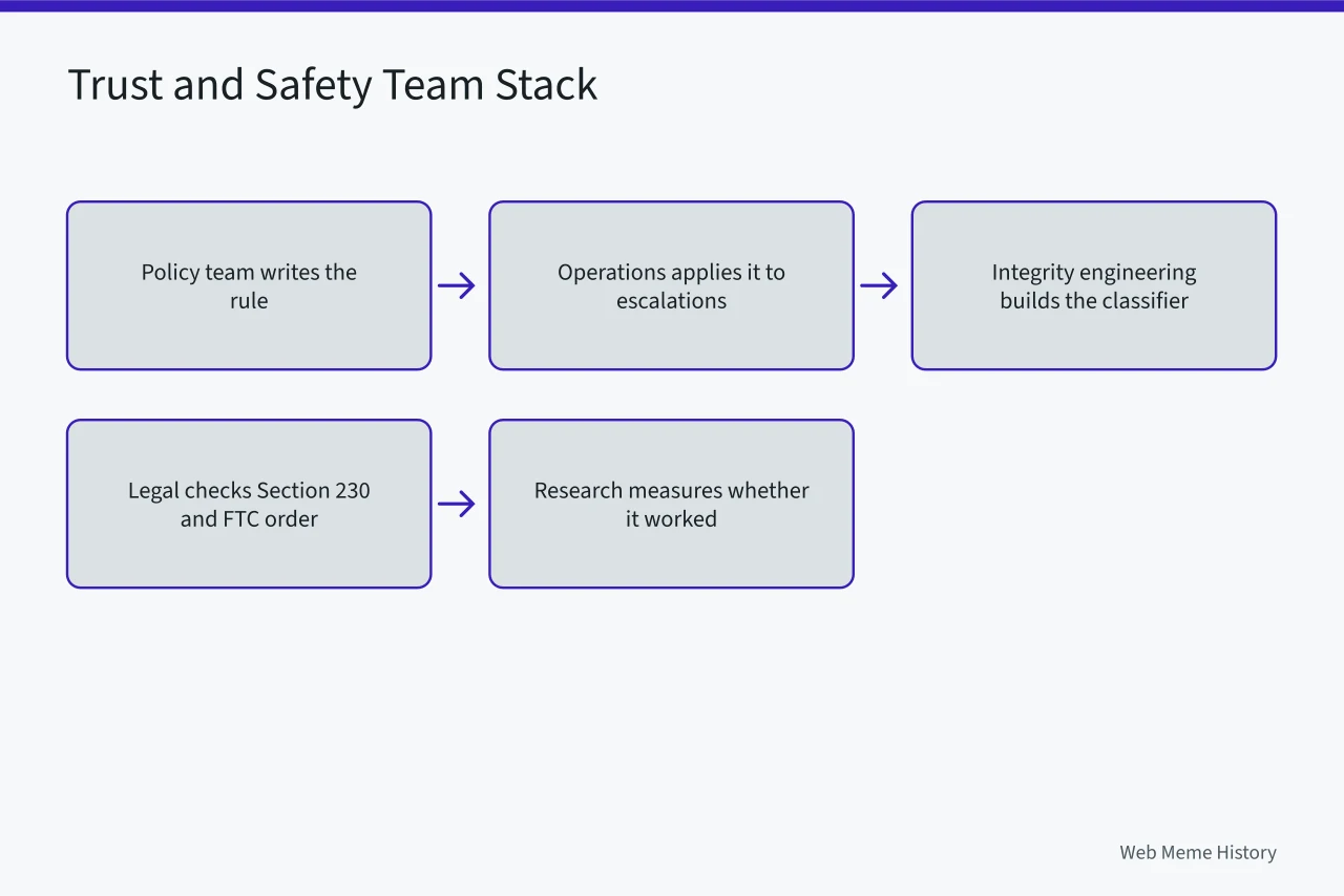 Five-layer stack diagram of trust and safety teams and their roles (How Seattle trust and safety teams shape US platform rules)