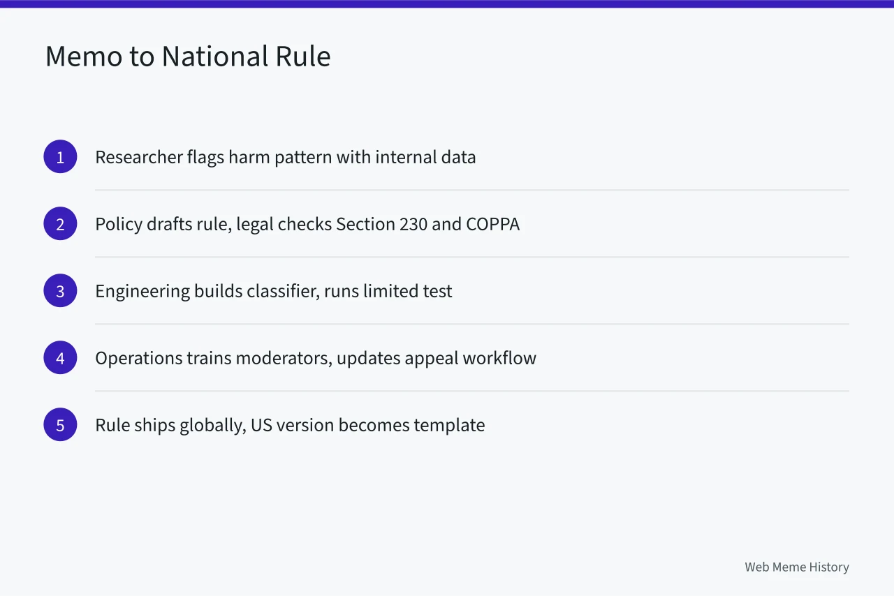 Five-step sequence from Seattle policy memo to national platform rule (How Seattle trust and safety teams shape US platform rules)