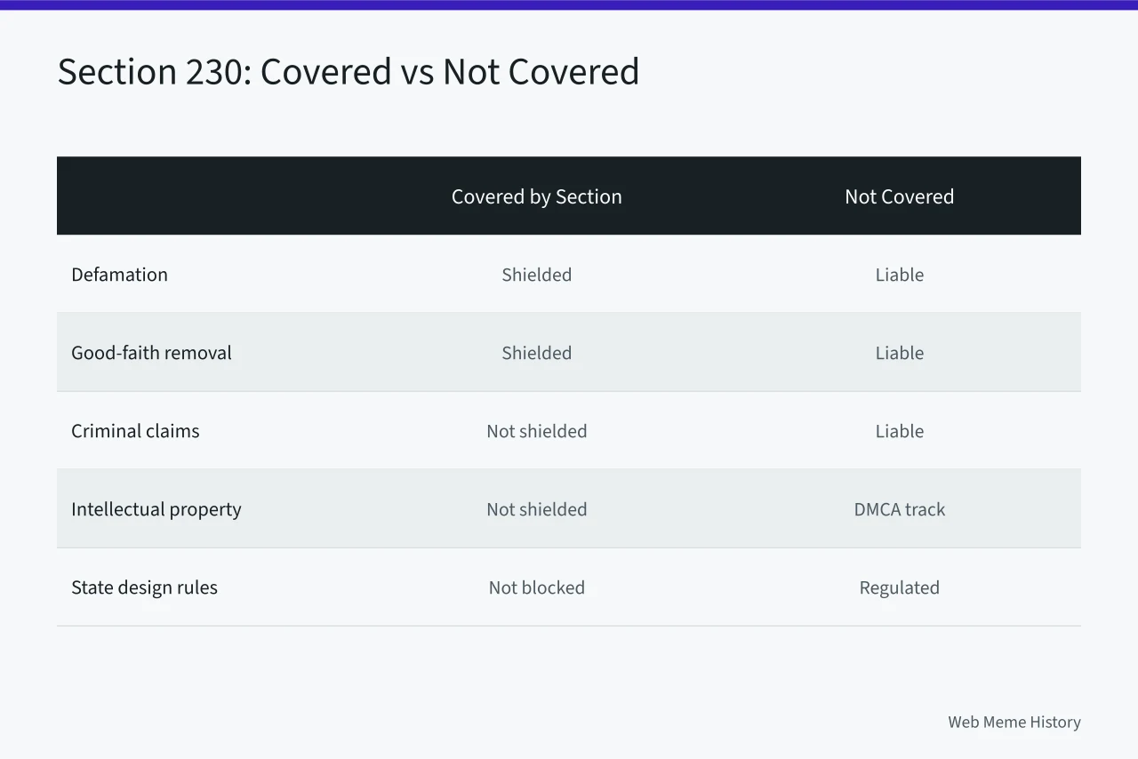 Comparison table of what Section 230 shields and does not shield (Section 230 and state speech laws, what US platforms must remove)