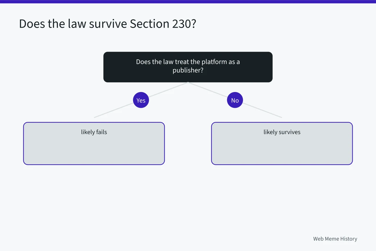 Comparison of California AADC and Texas HB 20 court outcomes (Section 230 and state speech laws, what US platforms must remove)